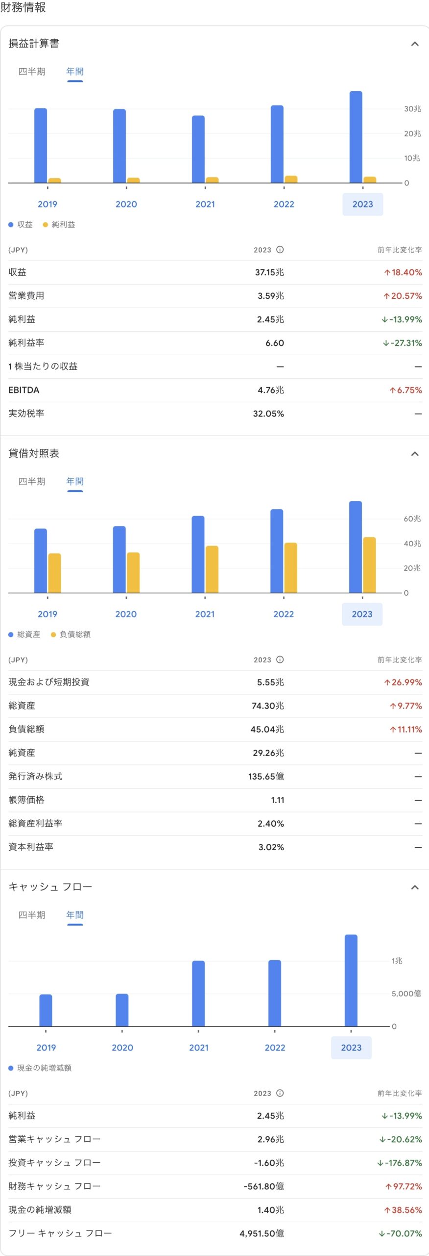 トヨタ自動車株式会社 業績